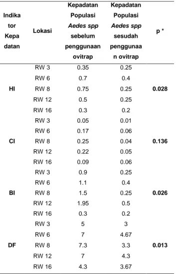 Tabel  4.  Perbedaan  rerata  kepadatan  populasi  larva 