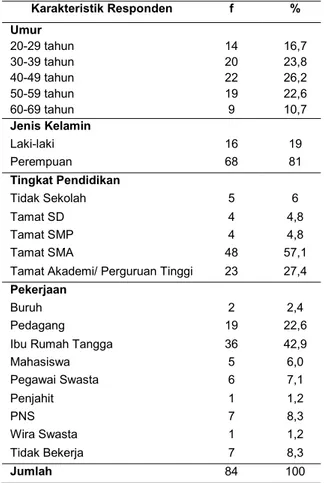 Tabel 1. Karakteristik responden 