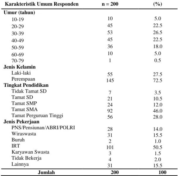 Tabel 1. Distribusi Frekuensi Karakteristik Umum Responden di Wilayah   Endemis Demam Berdarah Dengue (DBD) Kota Makassar 