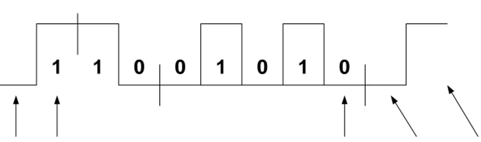 Gambar 2.6 Format Pengiriman Data Asinkron (01010011) 