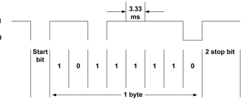 Gambar 2.7 Format Standard Transmisi Data Asinkron 