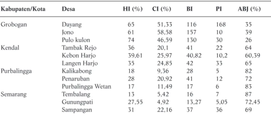 Tabel 1. Parameter Entomologi di Kabupaten Grobogan, Kendal, Purbalingga, dan Kota Semarang Kabupaten/Kota Desa HI (%) CI (%) BI PI ABJ (%)