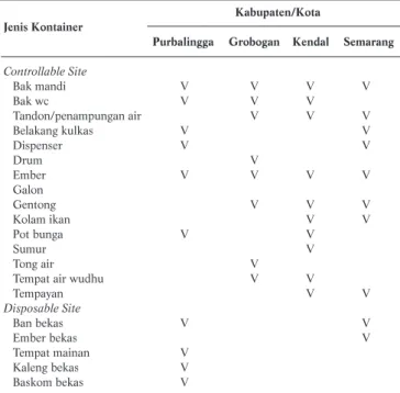 Tabel 3. Berbagai Jenis Kontainer Positif Ditemukan Jentik A.aegypti  Kabupaten/Kota Jenis Kontainer