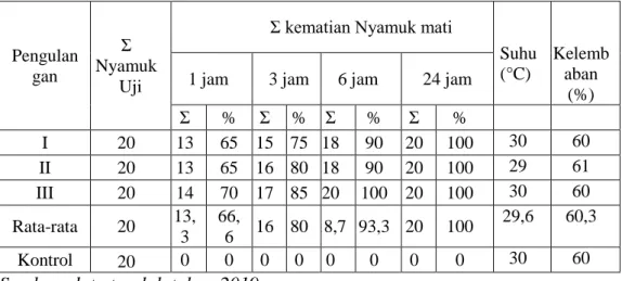 Tabel 3 menunjukkan bahwa rata-rata persentase kematian nyamuk Aedes sp.  setelah  1  jam  kontak  ekstrak  batang  serai  wangi  sebesar  66,6%  (13,3  ekor),  3  jam kontak sebesar 80% (16 ekor), 6 jam kontak sebesar 93,3% (18,7 ekor) dan  24  jam  konta