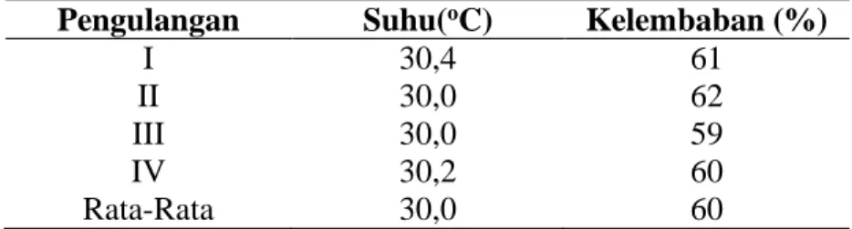 Tabel 4.1 Hasil Pengukuran suhu dan Kelembahan Ruangan  Pengulangan  Suhu( o C)   Kelembaban (%) 