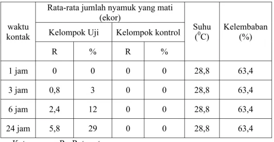 Tabel 3 menunj ukan bahwa r at a- r at a kemat i an nyamuk Aedes sp menggunakanekst r akdaunsambi l ot opadawakt ukont ak24j amsebanyak 5, 8ekor( 29%)dengansuhu28, 8˚ Cdankel embaban63, 4%.