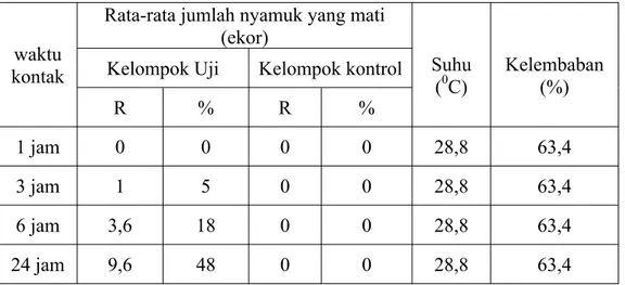 Tabel 4 menunj ukan bahwa r at a- r at a kemat i an nyamuk Aedes sp menggunakanekst r akdaunsambi l ot opadawakt ukont ak24j amsebanyak 9, 6ekor( 48%)dengansuhu28, 8˚ Cdankel embaban63, 4%.