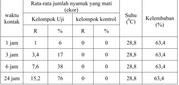 Tabel 5 menunj ukan bahwa r at a- r at a kemat i an nyamuk Aedes sp menggunakanekst r akdaunsambi l ot opadawakt ukont ak24j amsebanyak 15, 2ekor( 76%)dengansuhu28, 8˚ Cdankel embaban63, 4%.