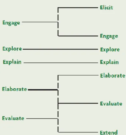 Gambar 1: Perubahan learning cycle 5e ke learnig  cycle 7e  