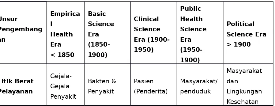 Tabel 1.1 :  Era Perkembangan Kesehatan Masyarakat