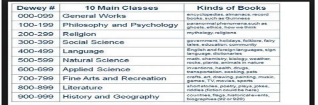 Tabel 2. Pengklasifikasian Sederhana Buku Perpustakaan Sekolah 