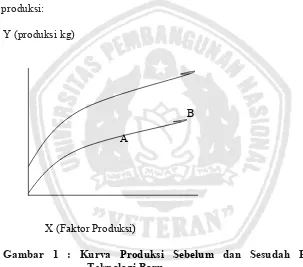 Gambar 1 : Kurva Produksi Sebelum dan Sesudah Penerapan  