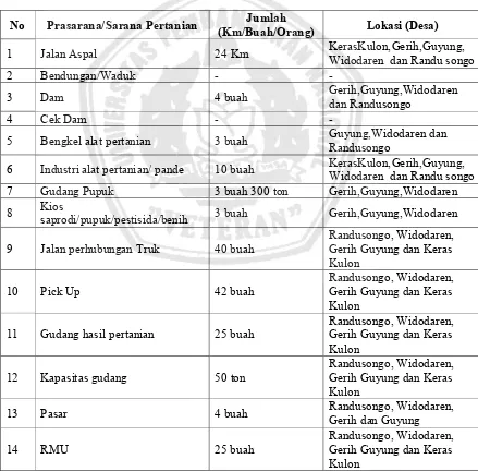Tabel 4. Sarana dan Prasarana Pertanian di Kecamata Gerih 
