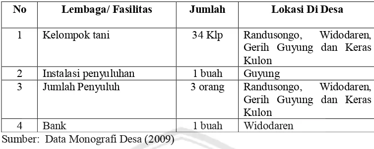 Tabel 6. Lembaga dan Fasilitas Pertanian di Kecamatan Gerih 