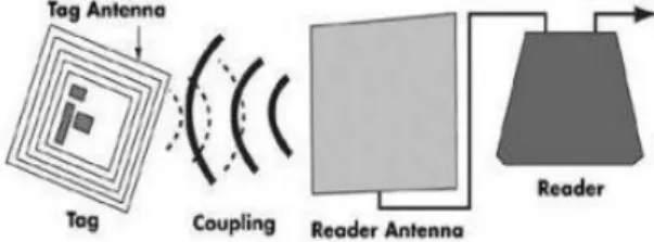 Gambar 1 Hubungan antara tag, reader dan antena 