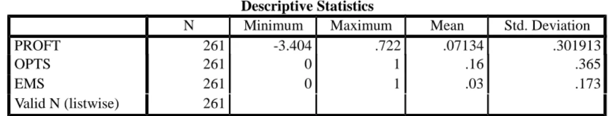 Tabel 1 Statistik Deskriptif  Descriptive Statistics 