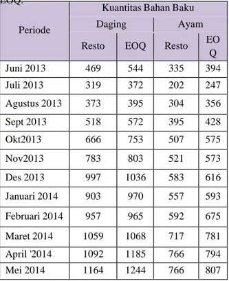 Tabel 4 Tabel Kuantitas Pemesanan daging dan  ayam periode Juni 2013-Mei 2014 