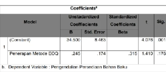 Tabel 4. Hasil Hipotesis Uji t 