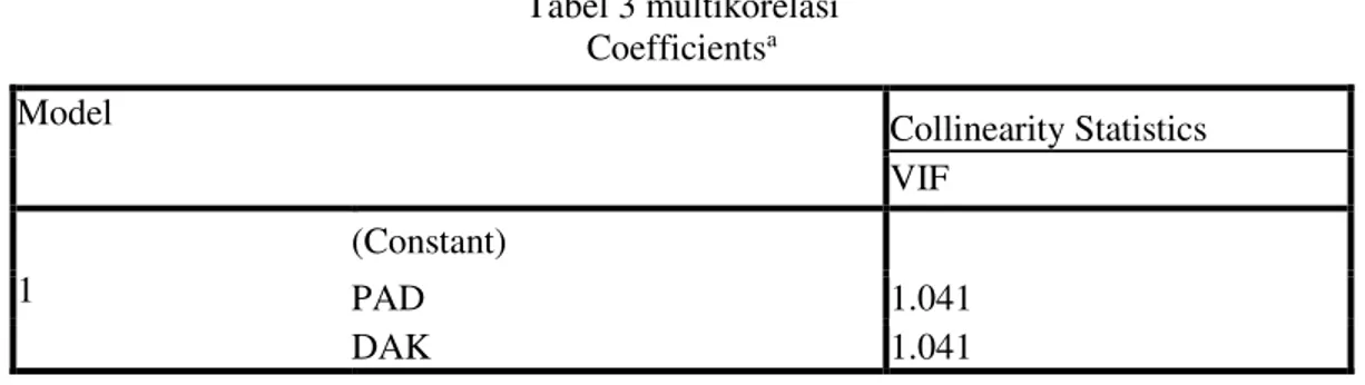 Tabel 3 multikorelasi  Coefficients a