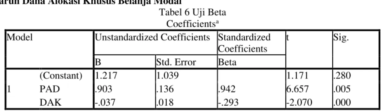 Tabel 6 Uji Beta  Coefficients a