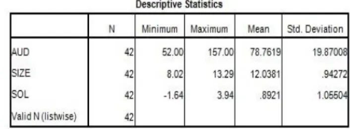 Tabel 2 Hasil Statistik Deskriptif 