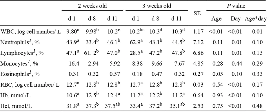 Table 2. Haematological Parameters of the Piglets throughout the Experiment