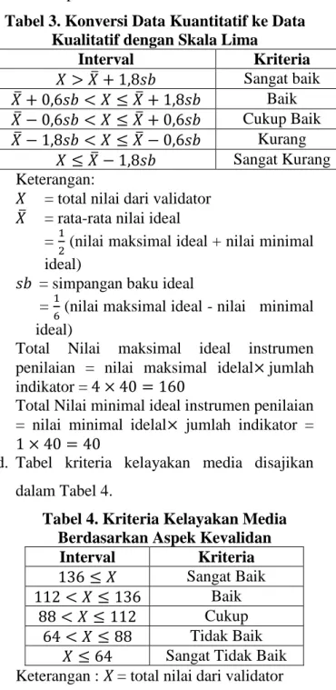 Tabel 3. Konversi Data Kuantitatif ke Data  Kualitatif dengan Skala Lima 