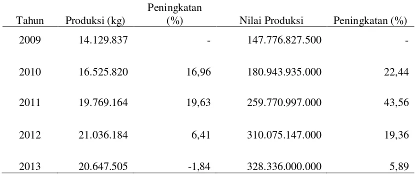 Tabel 2. Produksi dan nilai produksi perikanan di PPI Karangsong antara tahun 2009  hingga 2013 