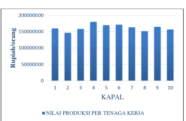 Gambar 12 . Nilai Produksi per tenaga kerja  gillnet millennium 