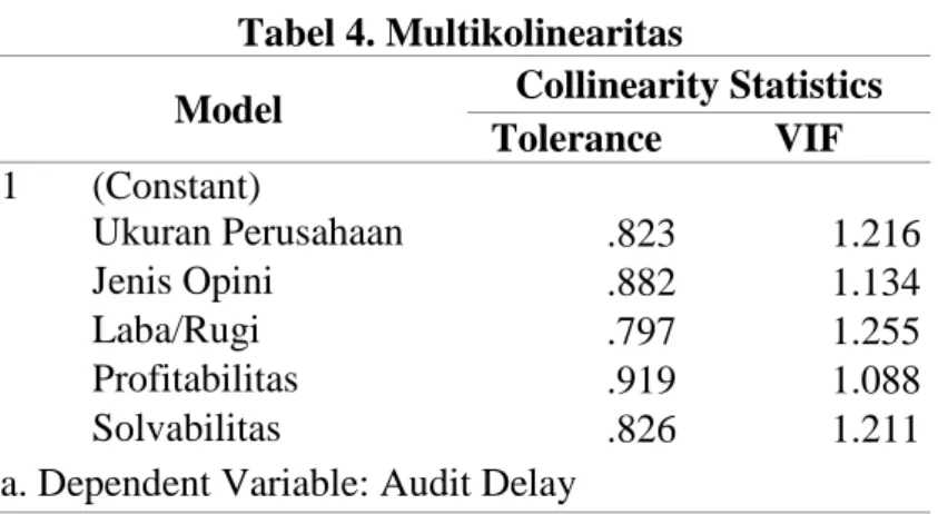 Tabel 4. Multikolinearitas 