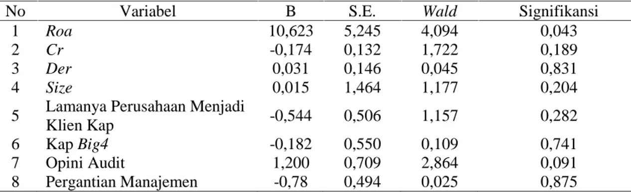 Tabel 5. Clasification Table Classification Table a Observed Predicted TIMELINESS PercentageCorrectTidak Tepat