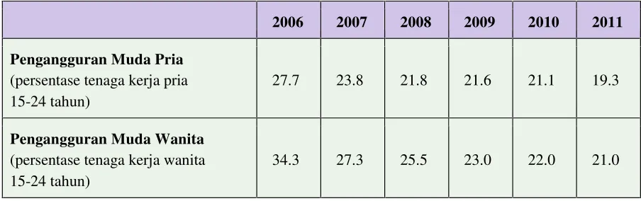 Tabel di bawah ini memperlihatkan angka pengangguran di Indonesia dalam beberapa tahun terakhir.Tabel tersebut menunjukkan penurunan yang terjadi secara perlahan dan berkelanjutan, khususnyaangka pengangguran wanita