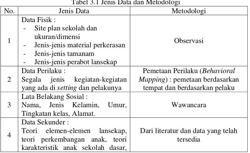Tabel 3.1 Jenis Data dan Metodologi 