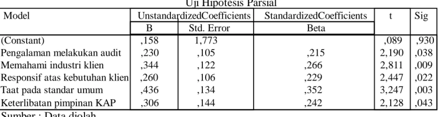 Tabel 1 Uji Hipotesis Parsial
