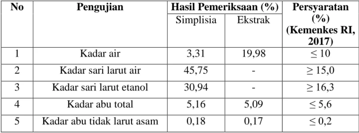 Tabel 4.1 Hasil karakteristik  kelopak rosela (Hibiscus sabdariffa L.)  No  Pengujian  Hasil Pemeriksaan (%)  Persyaratan 