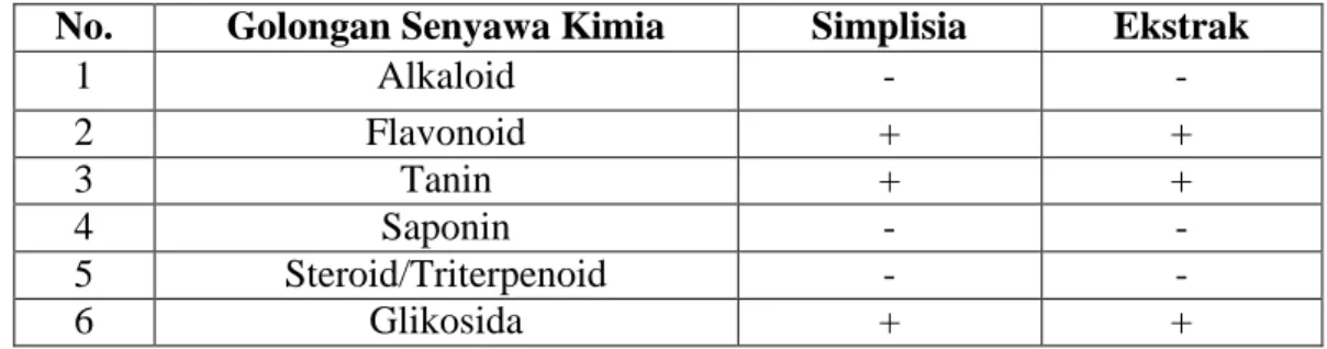Tabel 4.2 Hasil skrining fitokimia simplisia kelopak rosela 