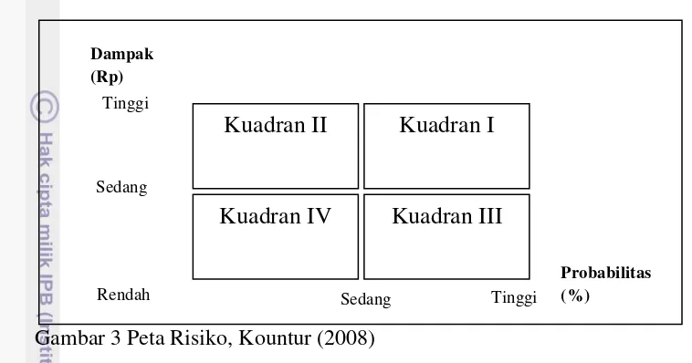 Gambar 3 Peta Risiko, Kountur (2008) 