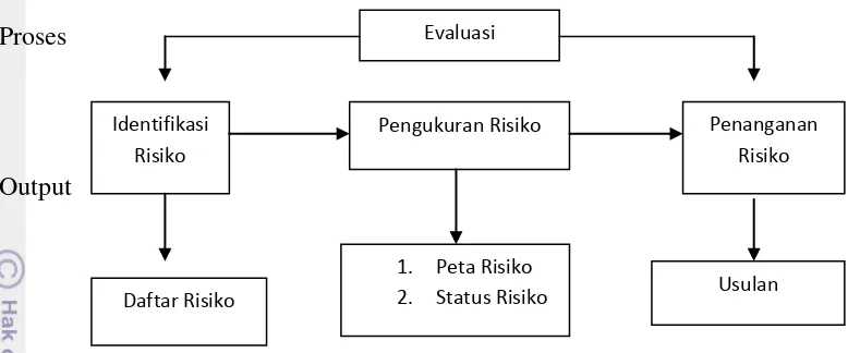 Gambar 4 Sistematika pengelolaan risiko, Kountur (2008) 