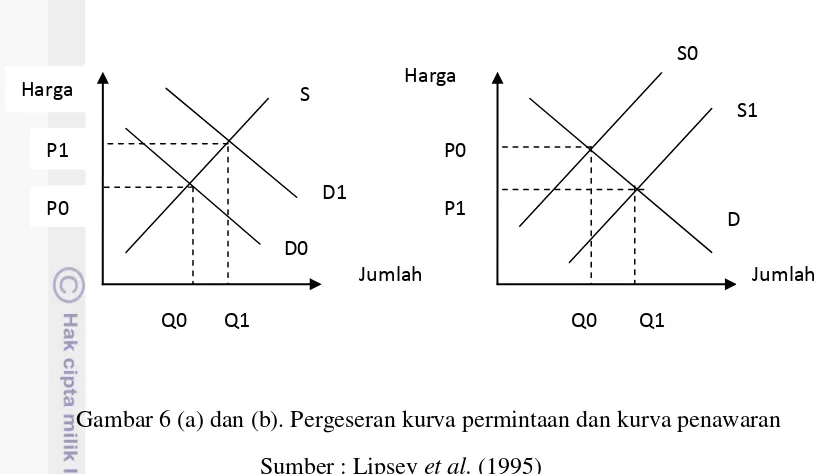 Gambar 6 (a) dan (b). Pergeseran kurva permintaan dan kurva penawaran 