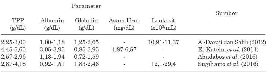 Tabel 2. Rataan kadar beberapa metabolit dan jumlah leukosit darah ayam kampung  yang diberiR