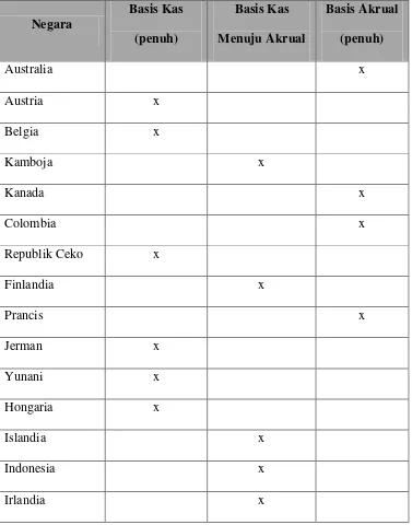 Tabel 2.2 Basis Akuntansi di Berbagai Negara 