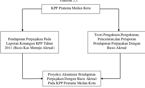 Gambar 2.1 KPP Pratama Medan Kota  