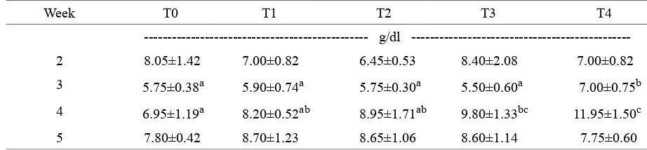 Table 2. Value of Hemoglobin of Broiler Fed Diets Containing Turmeric Extract at Week-2 to Week-5