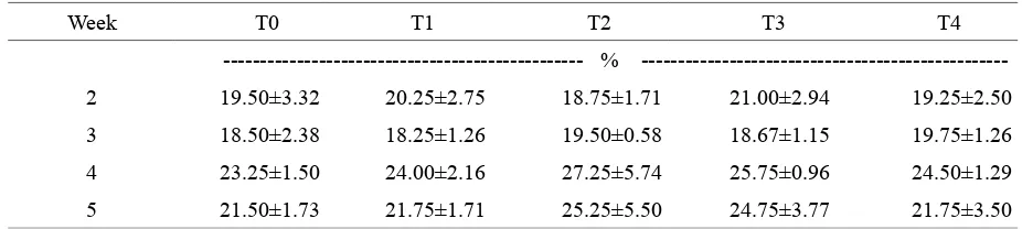 Table 3. Concentration of Erythrocytes of Broiler Fed Diets Containing Turmeric Extract at Week-2 to Week-5