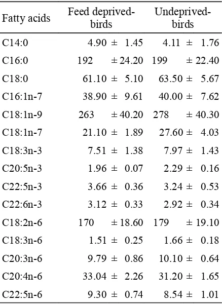 Table 3. Total Serum Cholesterol (mmol/L) and Percentage  of  Heart  or  Liver  to  Live  Body Weight (%)