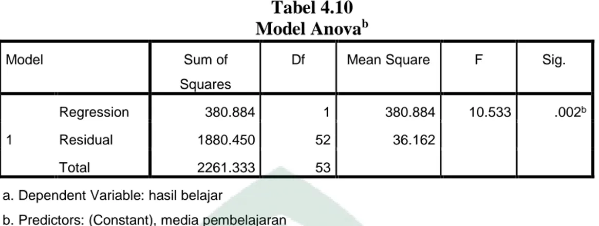 Tabel 4.10  Model Anova b 