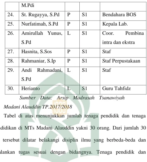 Tabel  di  atas  menunjukkan  jumlah  tenaga  pendidik  dan  tenaga  kependidikan  di  MTs  Madani  Alauddin  yakni  30  orang