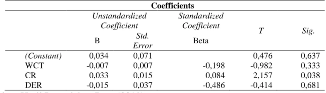 Tabel 5 Hasil uji t  Coefficients  Unstandardized  Coefficient  Standardized Coefficient  T  Sig
