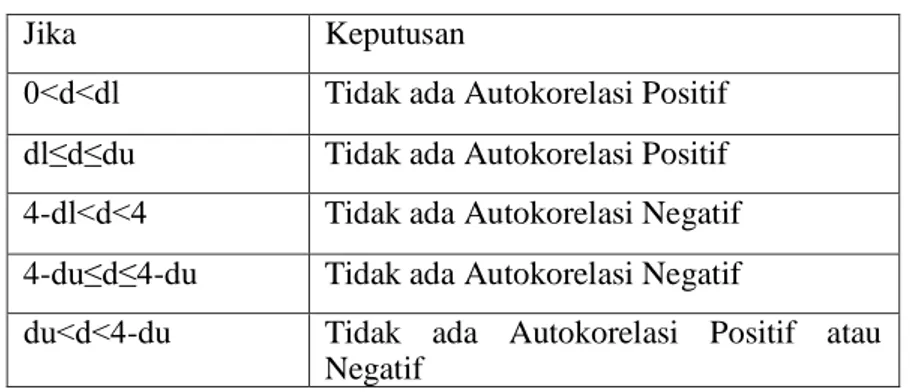 Tabel 3. 3  Auto Korelasi 