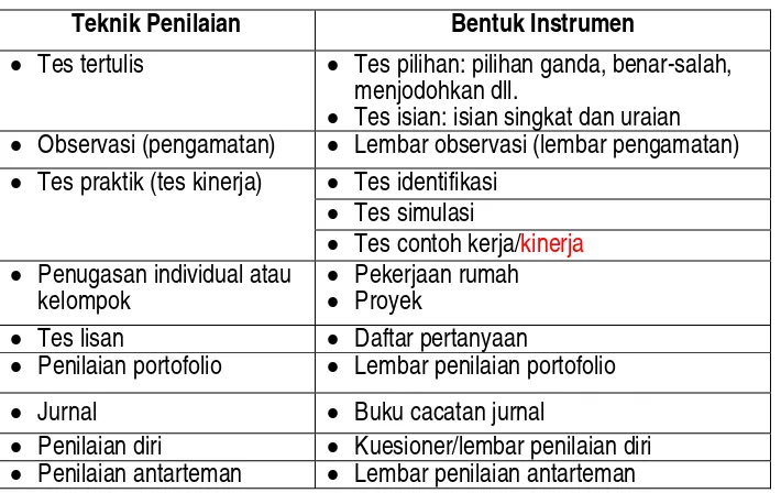 Tabel 1. Klasifikasi Teknik Penilaian dan Bentuk Instrumen 